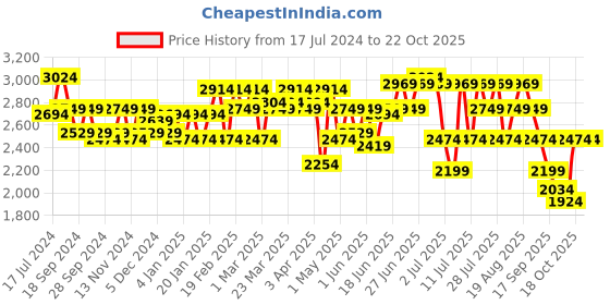 myntra.com RARE RABBIT Men Morvan Slim Fit Jeans rare rabbit Price History Graph from 17 Jul 2024 to 22 Oct 2025