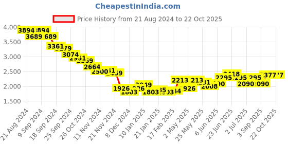 myntra.com RARE RABBIT Men Myte Opaque Shirt rare rabbit Price History Graph from 21 Aug 2024 to 20 Oct 2025