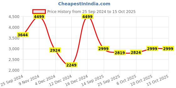 myntra.com RARE RABBIT Men Navy Blue Regular Fit Solid Trousers rare rabbit Price History Graph from 25 Sep 2024 to 15 Oct 2025