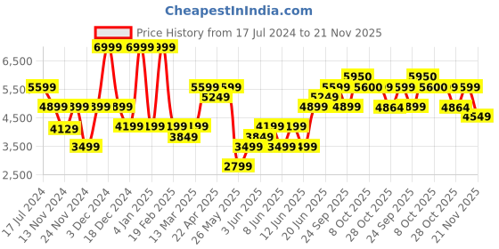 myntra.com RARE RABBIT Men Nebula High Round Toe Leather Sneakers rare rabbit Price History Graph from 17 Jul 2024 to 21 Nov 2025