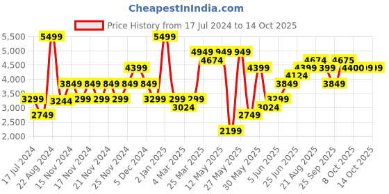 myntra.com RARE RABBIT Men Nebula Textured Leather Sneakers rare rabbit Price History Graph from 17 Jul 2024 to 14 Oct 2025