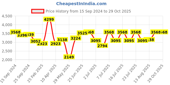 myntra.com RARE RABBIT Men Nelli Slim Fit Jacket rare rabbit Price History Graph from 15 Sep 2024 to 29 Oct 2025