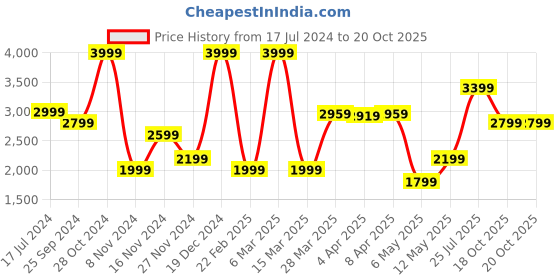myntra.com RARE RABBIT Men Neo Slim Fit Jeans rare rabbit Price History Graph from 17 Jul 2024 to 18 Oct 2025