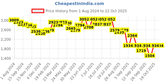 myntra.com RARE RABBIT Men Nero Geometric Checked Longline Tailored Shacket rare rabbit Price History Graph from 1 Aug 2024 to 22 Oct 2025