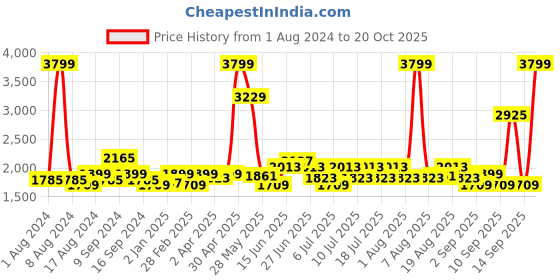 myntra.com RARE RABBIT Men Neutronss Regular Fit Spread Collar Cotton Shirt rare rabbit Price History Graph from 1 Aug 2024 to 20 Oct 2025