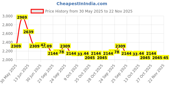 myntra.com RARE RABBIT Men Newnon Primary Brown Cotton Trousers rare rabbit Price History Graph from 30 May 2025 to 22 Nov 2025
