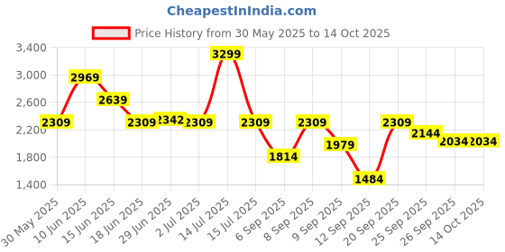 myntra.com RARE RABBIT Men Newnon Primary Navy Cotton Trousers rare rabbit Price History Graph from 30 May 2025 to 13 Oct 2025