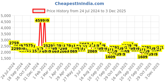 myntra.com RARE RABBIT Men Night Slim Fit Mid-Rise Stretchable Jeans rare rabbit Price History Graph from 24 Jul 2024 to 3 Dec 2025