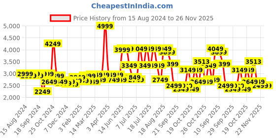 myntra.com RARE RABBIT Men Nikos Regular Fit Mid Rise Stretchable Jeans rare rabbit Price History Graph from 15 Aug 2024 to 25 Nov 2025
