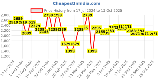 myntra.com RARE RABBIT Men Nimb Drawstring Regular Fit Mid Rise Trouser rare rabbit Price History Graph from 17 Jul 2024 to 13 Oct 2025