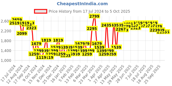 myntra.com RARE RABBIT Men Nimb Drawstring Regular Fit Mid Rise Trouser rare rabbit Price History Graph from 17 Jul 2024 to 4 Oct 2025