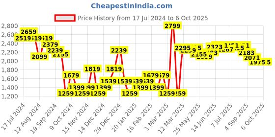 myntra.com RARE RABBIT Men Nimb Drawstring Regular Fit Mid Rise Trouser rare rabbit Price History Graph from 17 Jul 2024 to 5 Oct 2025