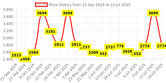 myntra.com RARE RABBIT Men Nimbus Tailored Fit Stand Collar Jacket rare rabbit Price History Graph from 15 Sep 2024 to 14 Jul 2025