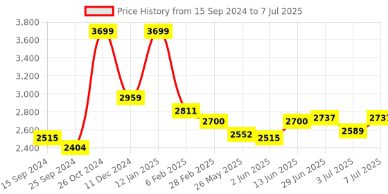 myntra.com RARE RABBIT Men Nimbus Tailored Fit Stand Collar Open Front Jacket rare rabbit Price History Graph from 15 Sep 2024 to 7 Jul 2025