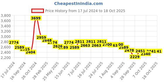 myntra.com RARE RABBIT Men Nimbus Tailored Fit Stand Collar Sporty Jacket rare rabbit Price History Graph from 17 Jul 2024 to 17 Oct 2025