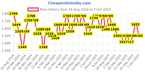 myntra.com RARE RABBIT Men Noan Regular Fit Tartan Checked Spread Collar Cotton Shirt rare rabbit Price History Graph from 16 Aug 2024 to 4 Oct 2025