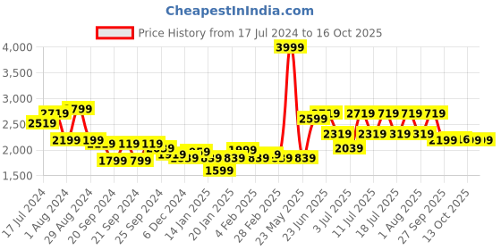 myntra.com RARE RABBIT Men Nolan Regular Fit Mandarin Pastels Pleated Kurta rare rabbit Price History Graph from 17 Jul 2024 to 13 Oct 2025