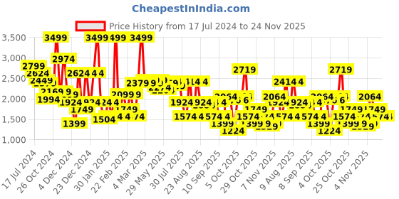 myntra.com RARE RABBIT Men Nomic Logo Print Round Neck Sweatshirt rare rabbit Price History Graph from 17 Jul 2024 to 24 Nov 2025
