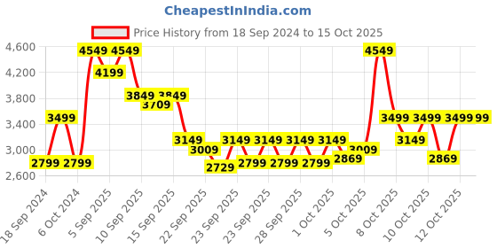 myntra.com RARE RABBIT Men Nord Colourblocked Nubuck Sneakers rare rabbit Price History Graph from 18 Sep 2024 to 14 Oct 2025