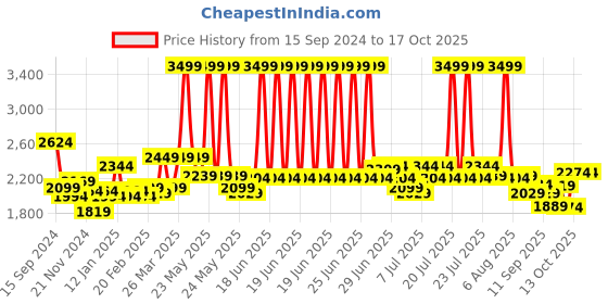 myntra.com RARE RABBIT Men Notic Printed Sweatshirt rare rabbit Price History Graph from 15 Sep 2024 to 16 Oct 2025