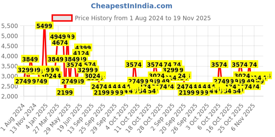myntra.com RARE RABBIT Men Nova Leather Lace-Up Sneakers rare rabbit Price History Graph from 1 Aug 2024 to 18 Nov 2025