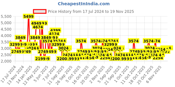 myntra.com RARE RABBIT Men Nova Printed Leather Sneakers rare rabbit Price History Graph from 17 Jul 2024 to 17 Nov 2025