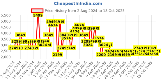 myntra.com RARE RABBIT Men Nova Striped Leather Sneakers rare rabbit Price History Graph from 2 Aug 2024 to 18 Oct 2025