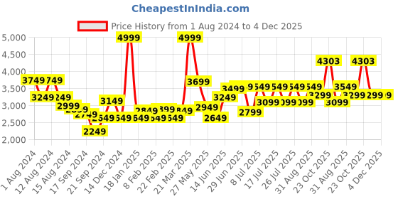 myntra.com RARE RABBIT Men Novo Regular Fit Formal Shirt rare rabbit Price History Graph from 1 Aug 2024 to 4 Dec 2025
