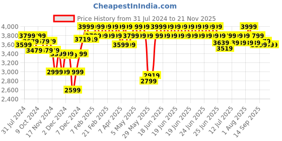 myntra.com RARE RABBIT Men Oakla Tailored Fit Woven Nehru Jacket rare rabbit Price History Graph from 31 Jul 2024 to 19 Nov 2025