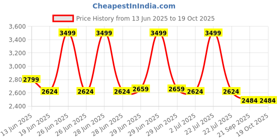 myntra.com RARE RABBIT Men Oblic Primary Navy Mid Rise CottonTrack Pant rare rabbit Price History Graph from 13 Jun 2025 to 19 Oct 2025