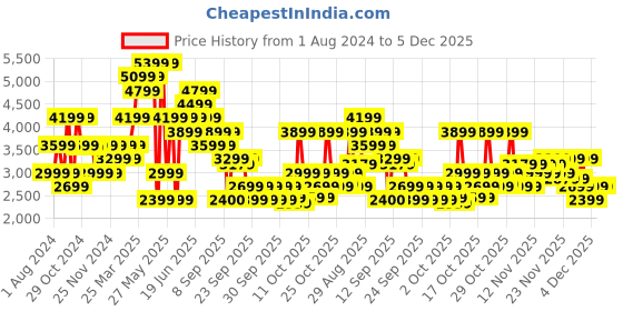 myntra.com RARE RABBIT Men Odessa Leather Sneakers rare rabbit Price History Graph from 1 Aug 2024 to 4 Dec 2025
