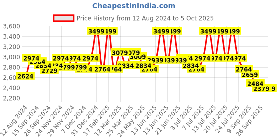 myntra.com RARE RABBIT Men Oli Graphic Print Sweatshirt rare rabbit Price History Graph from 12 Aug 2024 to 4 Oct 2025