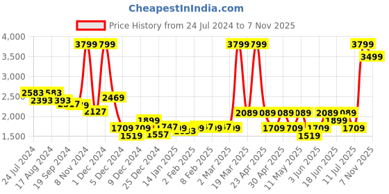 myntra.com RARE RABBIT Men Olive Green Slim Fit Chinos Trousers rare rabbit Price History Graph from 24 Jul 2024 to 7 Nov 2025