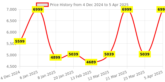 myntra.com RARE RABBIT Men Open Front Jacket rare rabbit Price History Graph from 4 Dec 2024 to 5 Apr 2025