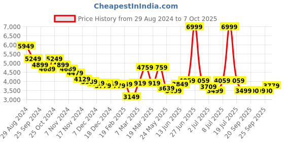 myntra.com RARE RABBIT Men Open Front Jacket with Embroidered rare rabbit Price History Graph from 29 Aug 2024 to 7 Oct 2025