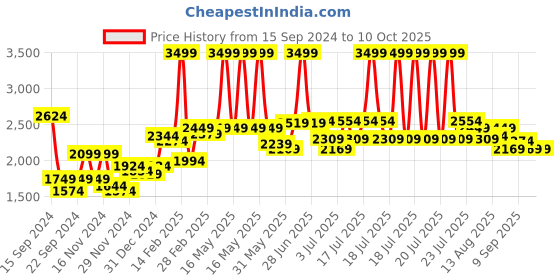 myntra.com RARE RABBIT Men Oranj Typography Embroidered Sweatshirt rare rabbit Price History Graph from 15 Sep 2024 to 9 Oct 2025