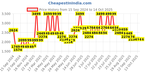 myntra.com RARE RABBIT Men Oranj Typography Printed Sweatshirt rare rabbit Price History Graph from 15 Sep 2024 to 14 Oct 2025