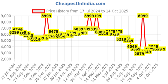 myntra.com RARE RABBIT Men Osad Tailored Fit Hooded Puffer Jacket rare rabbit Price History Graph from 17 Jul 2024 to 13 Oct 2025