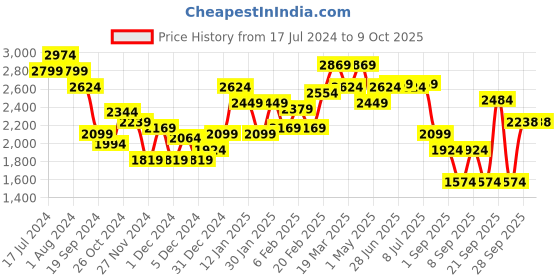 myntra.com RARE RABBIT Men Osin Typography Printed Sweatshirt rare rabbit Price History Graph from 17 Jul 2024 to 8 Oct 2025