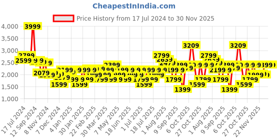 myntra.com RARE RABBIT Men Osmar Slim Fit Stretchable Jeans rare rabbit Price History Graph from 17 Jul 2024 to 30 Nov 2025