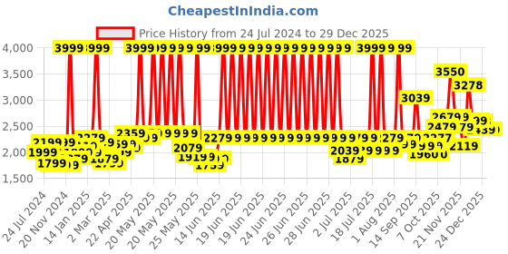 myntra.com RARE RABBIT Men Otago Slim Fit Cotton Formal Shirt rare rabbit Price History Graph from 24 Jul 2024 to 29 Dec 2025