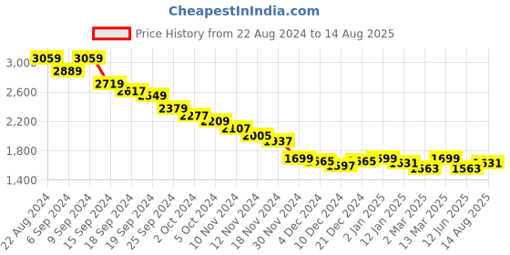 myntra.com RARE RABBIT Men Other Printed Graphic Print Others Round Neck Cotton Oversized T-Shirt rare rabbit Price History Graph from 22 Aug 2024 to 14 Aug 2025