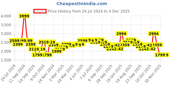 myntra.com RARE RABBIT Men Oxin Solid Slim Fit Jeans rare rabbit Price History Graph from 24 Jul 2024 to 4 Dec 2025