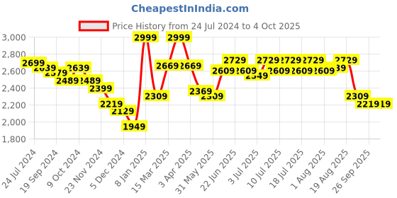 myntra.com RARE RABBIT Men Oza Regular Fit Track Pant rare rabbit Price History Graph from 24 Jul 2024 to 4 Oct 2025