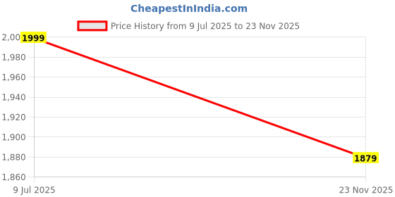 myntra.com RARE RABBIT Men Pack Of 3 Near Primary Cotton Basic Briefs OLIVE/MROON/TEAL rare rabbit Price History Graph from 9 Jul 2025 to 23 Nov 2025