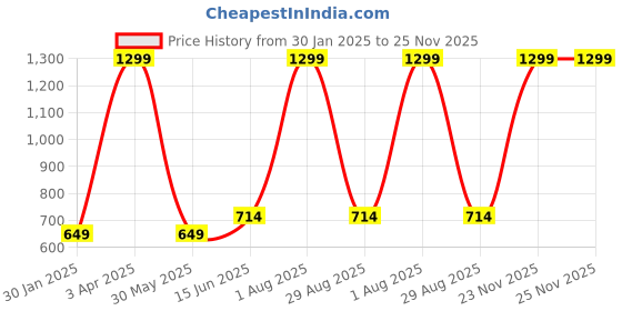 myntra.com RARE RABBIT Men Pack of 3 Patterned Cotton Calf Length Socks rare rabbit Price History Graph from 30 Jan 2025 to 24 Nov 2025