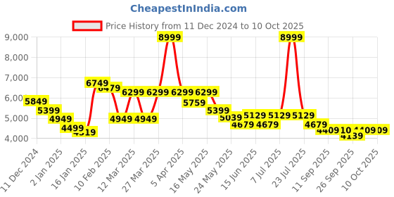 myntra.com RARE RABBIT Men Padded Jacket with Patchwork rare rabbit Price History Graph from 11 Dec 2024 to 9 Oct 2025