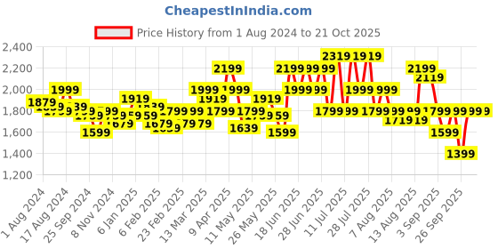 myntra.com RARE RABBIT Men Paisum Slim Fit Opaque Printed Cotton Shirt rare rabbit Price History Graph from 1 Aug 2024 to 20 Oct 2025