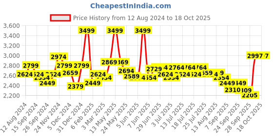 myntra.com RARE RABBIT Men Paiza Printed Sweatshirt rare rabbit Price History Graph from 12 Aug 2024 to 17 Oct 2025