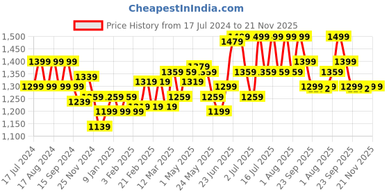 myntra.com RARE RABBIT Men Pajama-3 Slim Fit Mid-Rise Pyjama rare rabbit Price History Graph from 17 Jul 2024 to 21 Nov 2025